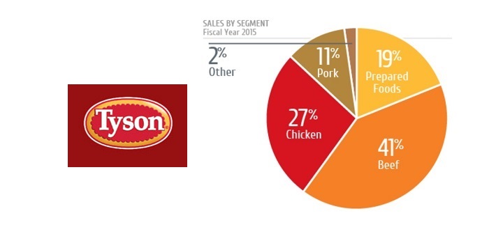 Chicken segment helps put Tyson Foods into a “great position”