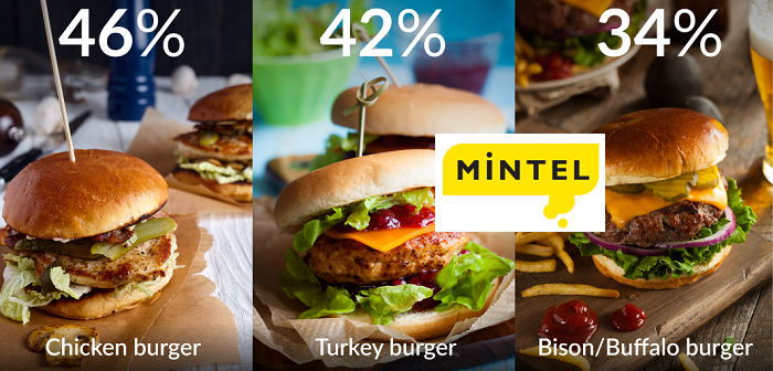 Chicken and turkey items shine in major US burger survey