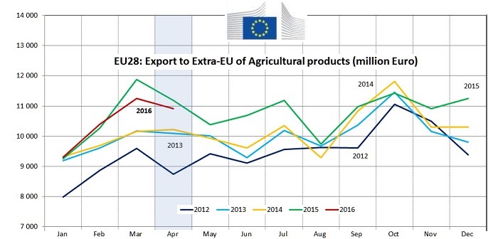 EU trade figures show strong growth for eggs sector