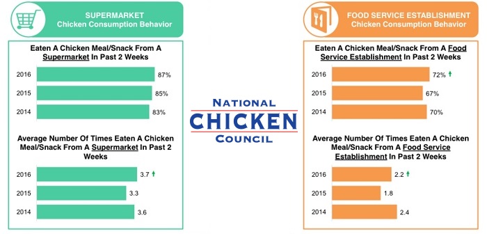 Chicken consumption levels rise again in the US