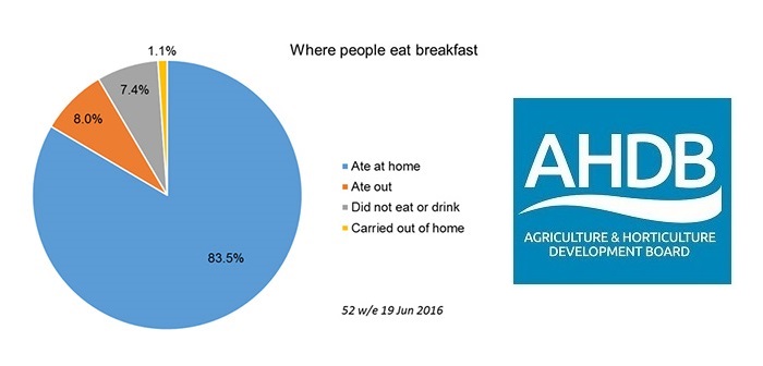Egg-based breakfasts remain a popular choice