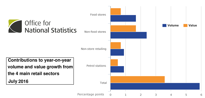 Food sales growth remains lower than other sectors