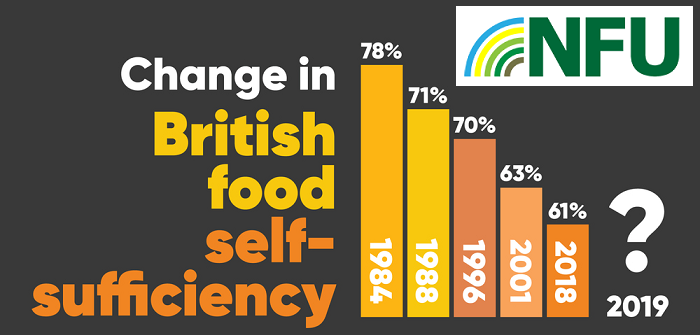 NFU urges government to commit to British food self-sufficiency