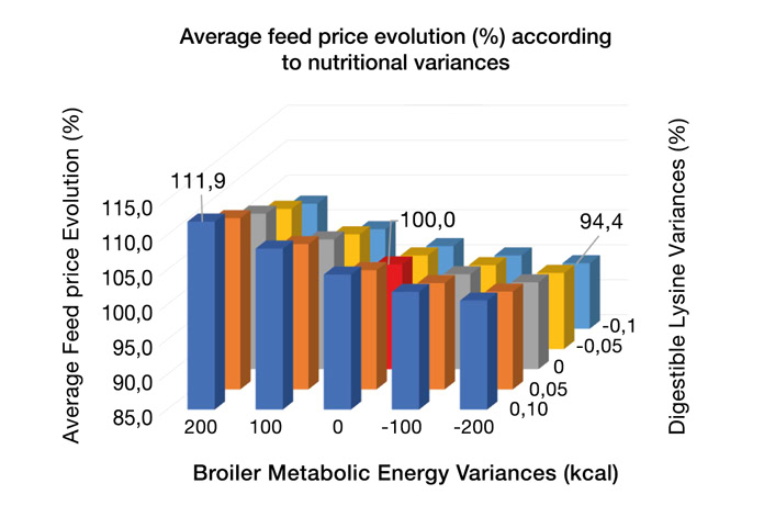 Graph 3. Evolution of the weighted average cost of a range of broiler feed in % according to the evolution of two nutritional criteria – digestible lysine (%) and metabolisable broiler energy (kcal)