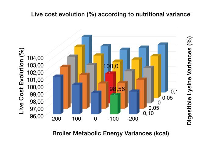 Graph 4. Change in the cost price of live broiler chickens in % according to changes in two nutritional criteria – digestible lysine (%) and metabolisable broiler energy (kcal).