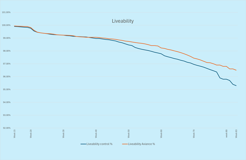 In Fig 3 the data shows an additional 384 more hens in production in the treatment flock based on 32000 HH